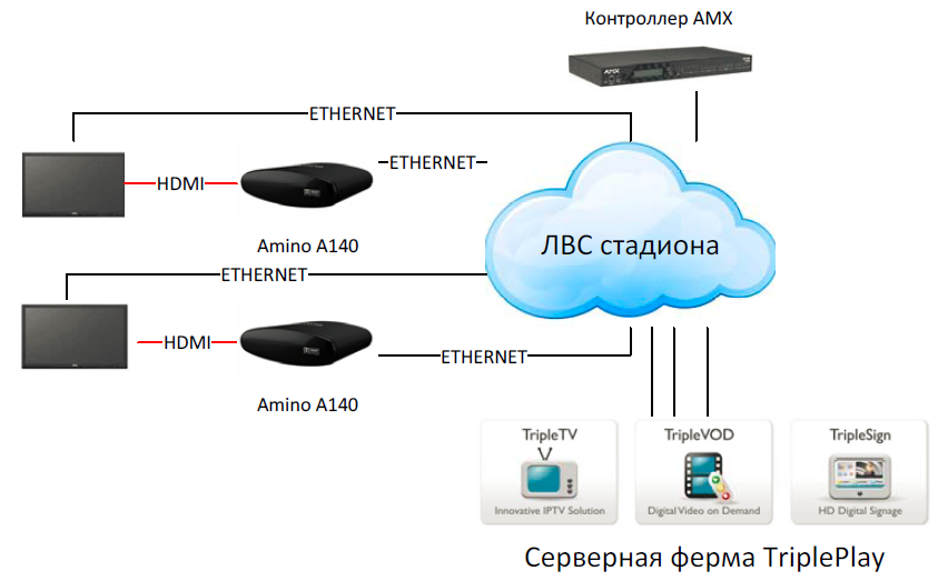 ИТ на стадионе «Открытие Арена». Когда адреналина в проекте не меньше, чем во время матча - 6