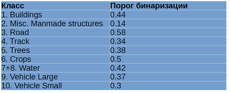 Как программно разметить спутниковую фотографию? Решение задачи Dstl Satellite Imagery Feature Detection - 12 Как программно разметить спутниковую фотографию? Решение задачи Dstl Satellite Imagery Feature Detection - 12