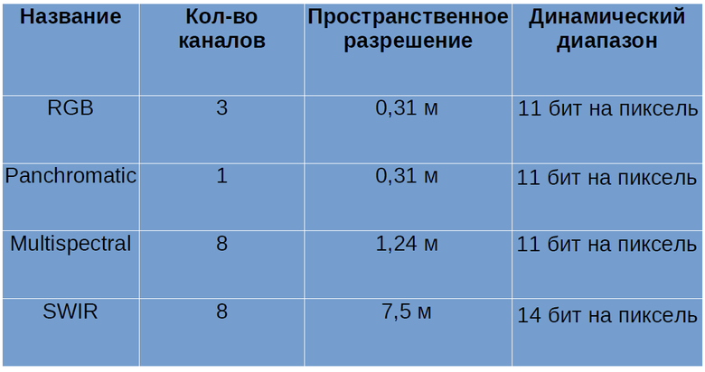 Как программно разметить спутниковую фотографию? Решение задачи Dstl Satellite Imagery Feature Detection - 3 Как программно разметить спутниковую фотографию? Решение задачи Dstl Satellite Imagery Feature Detection - 3