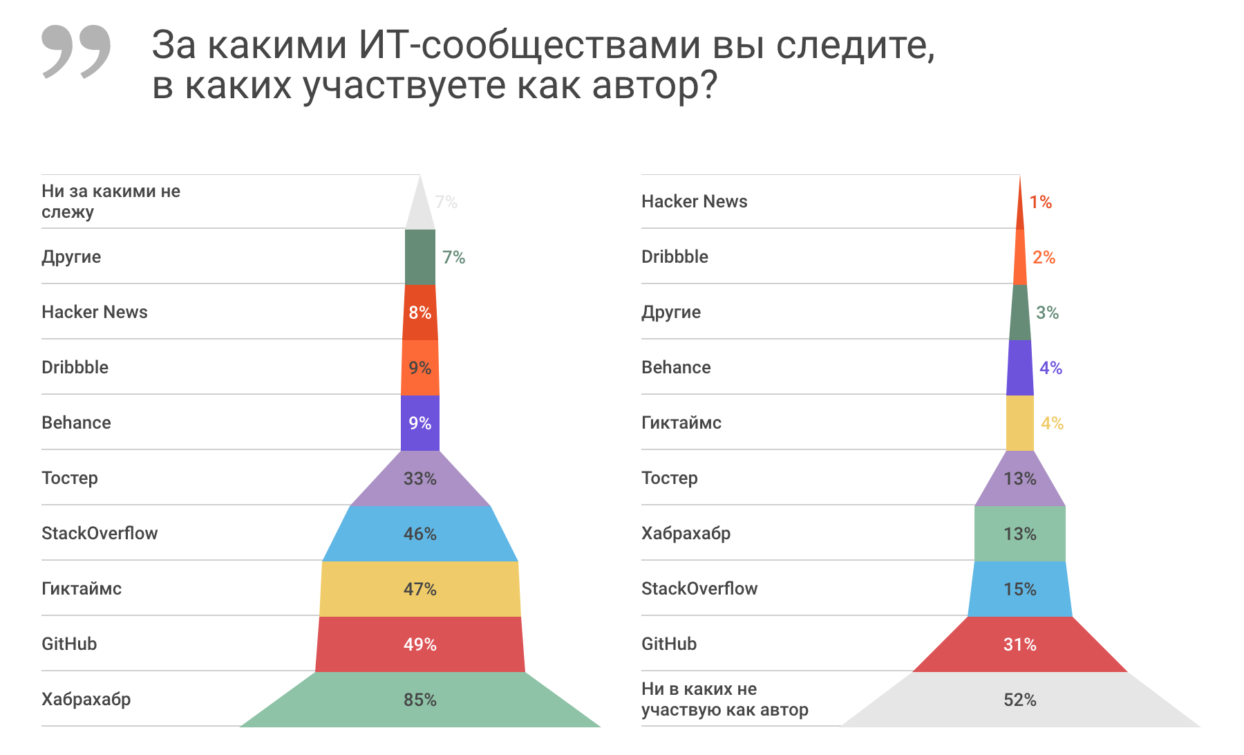 Как участие в профессиональных ИТ-сообществах влияет на карьеру - 3 image