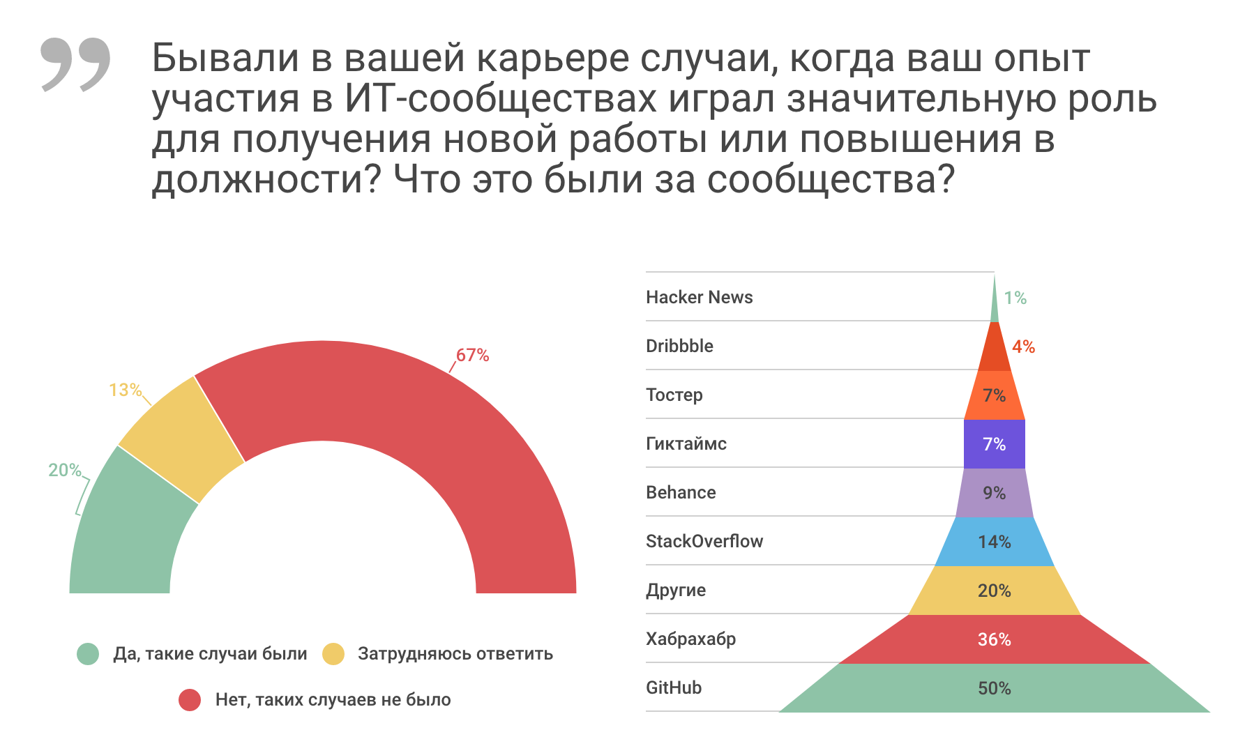 Как участие в профессиональных ИТ-сообществах влияет на карьеру - 7 image