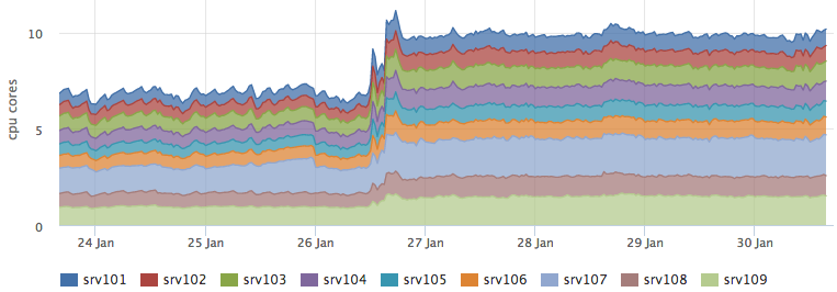 Материализуем результаты поиска, или как мы освободили 25 процессорных ядер - 10 Материализуем результаты поиска, или как мы освободили 25 процессорных ядер - 10