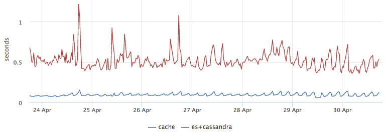 Материализуем результаты поиска, или как мы освободили 25 процессорных ядер - 11 Материализуем результаты поиска, или как мы освободили 25 процессорных ядер - 11