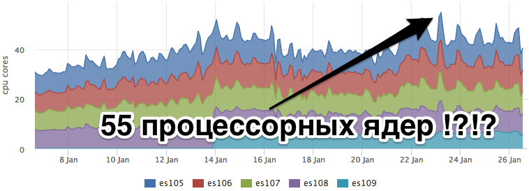 Материализуем результаты поиска, или как мы освободили 25 процессорных ядер - 3 Материализуем результаты поиска, или как мы освободили 25 процессорных ядер - 3