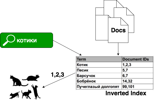 Материализуем результаты поиска, или как мы освободили 25 процессорных ядер - 4 Материализуем результаты поиска, или как мы освободили 25 процессорных ядер - 4