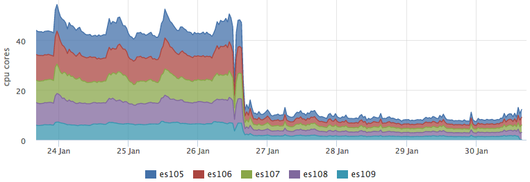 Материализуем результаты поиска, или как мы освободили 25 процессорных ядер - 8 Материализуем результаты поиска, или как мы освободили 25 процессорных ядер - 8