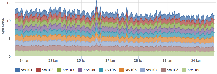 Материализуем результаты поиска, или как мы освободили 25 процессорных ядер - 9 Материализуем результаты поиска, или как мы освободили 25 процессорных ядер - 9