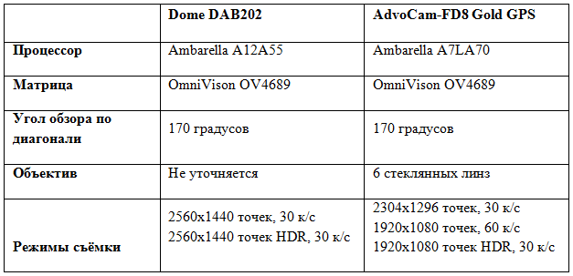 Мыло мыльное или новейшая Ambarella A12 в китайском ширпотребе против «старого» русского флагмана AdvoCam - 7