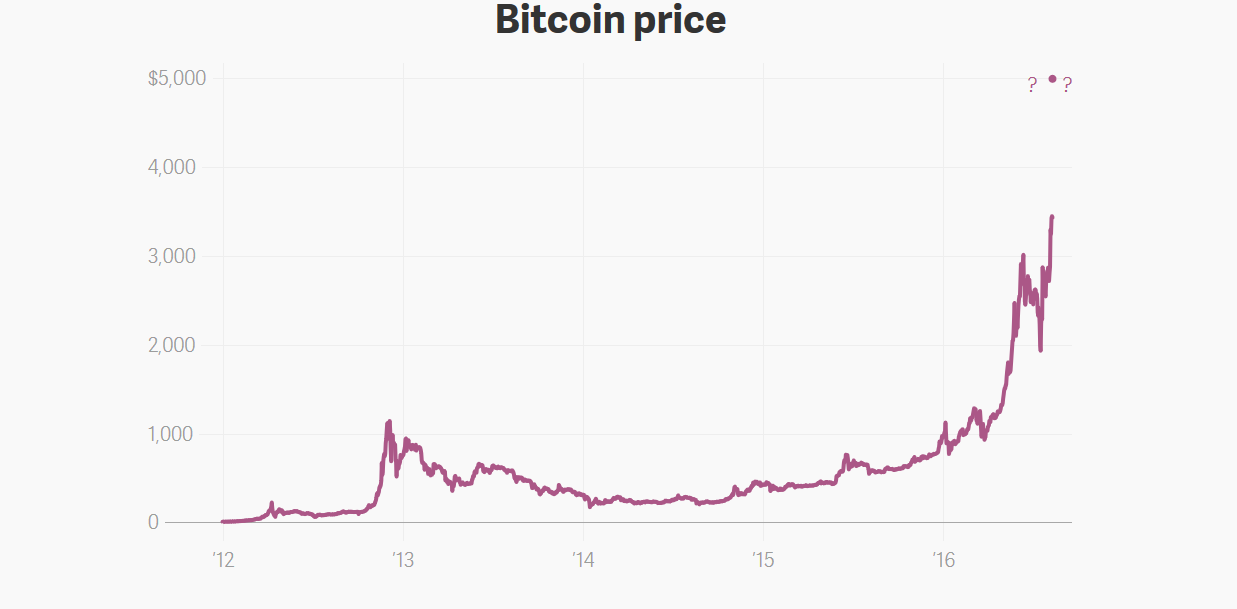 Неделя после форка: дела у Bitcoin хороши, как никогда - 4