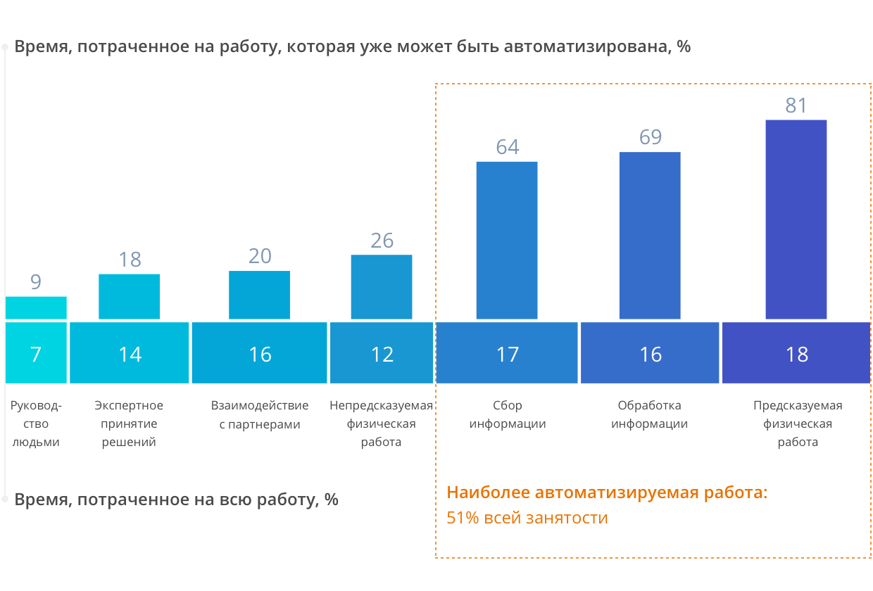 Автоматизируй это: Как формируется рынок уничтожения рутины - 3