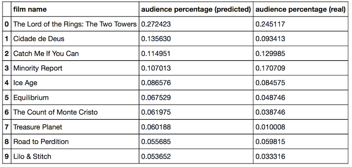 Как угодить кинозрителю и не потерять деньги: составляем план закупок при помощи ML - 6