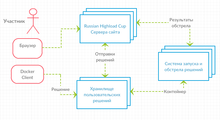 Новый чемпионат для backend-разработчиков: HighLoad Cup - 2