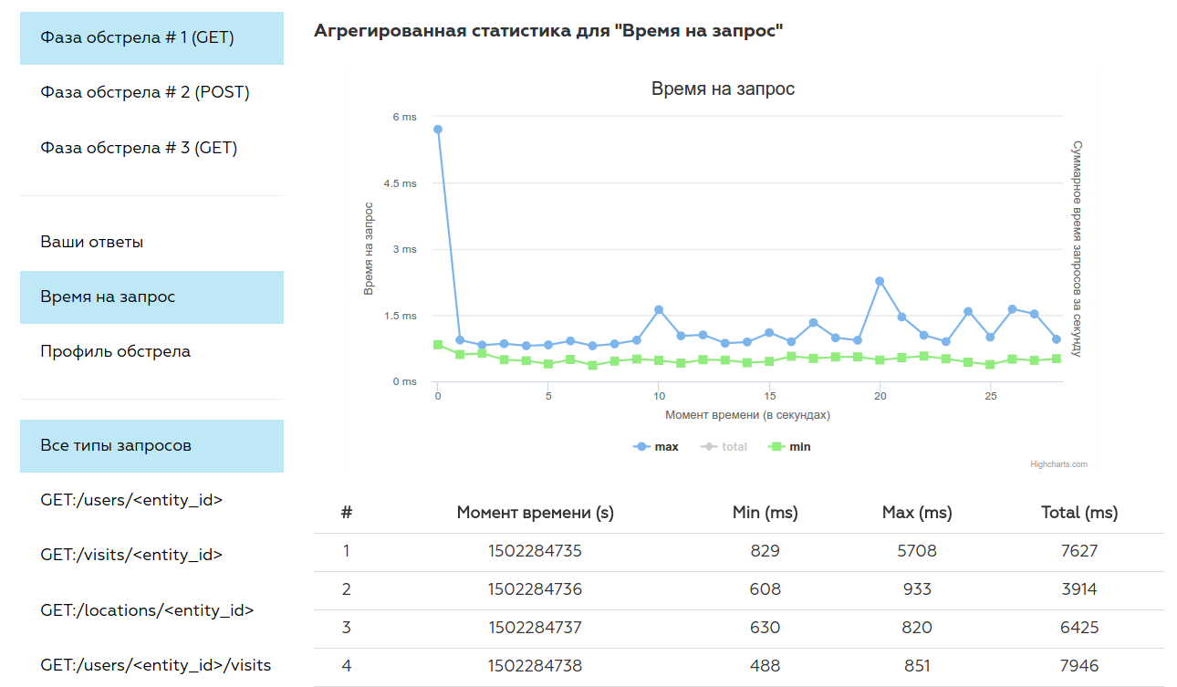 Новый чемпионат для backend-разработчиков: HighLoad Cup - 3