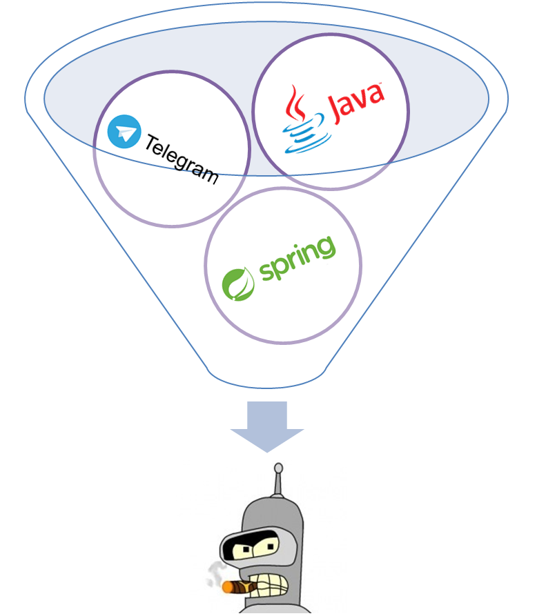 Разработка telegram бота с использованием Spring - 1