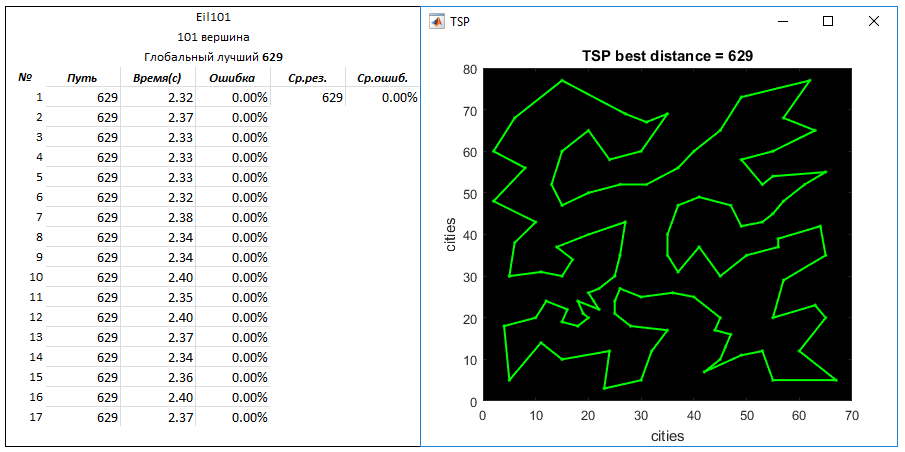 TSP problem. Mixed algorithm - 10