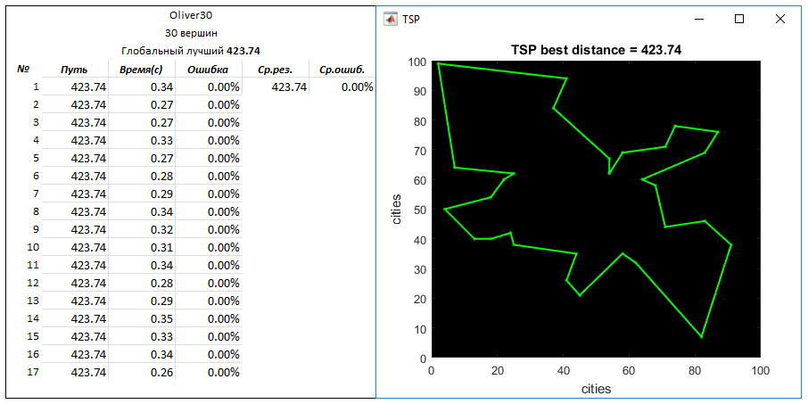 TSP problem. Mixed algorithm - 7