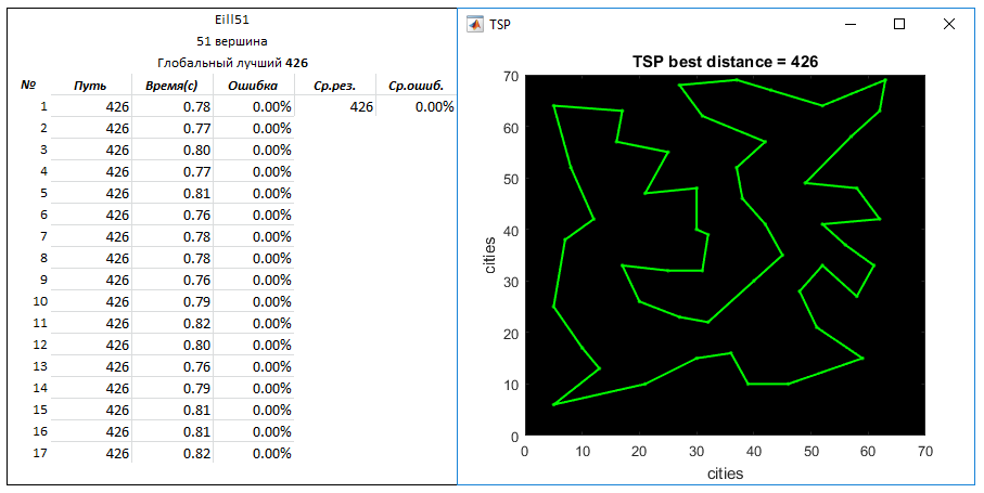 TSP problem. Mixed algorithm - 8