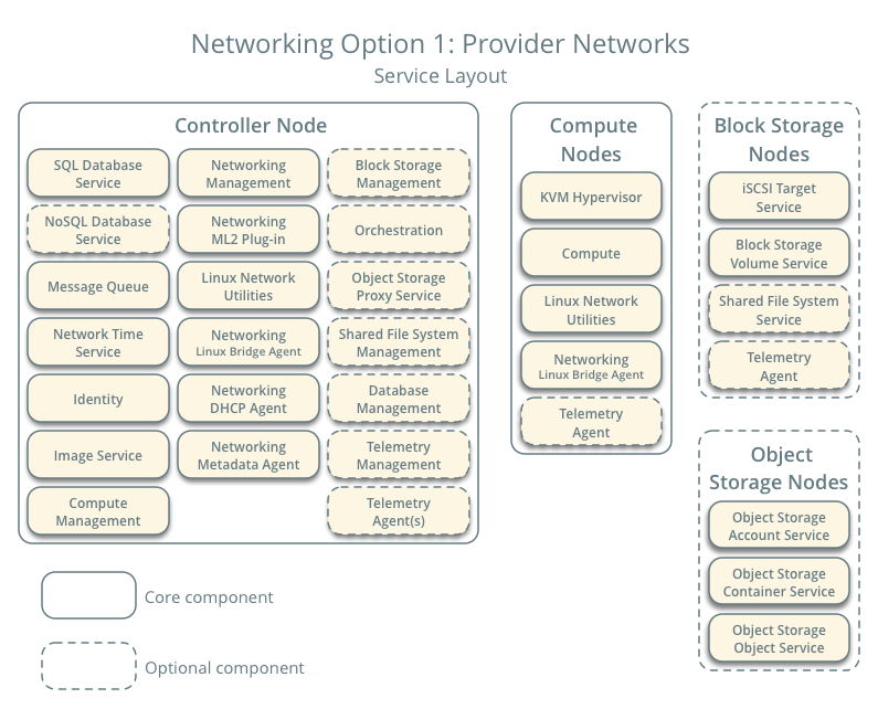 Итак, вы решили развернуть OpenStack - 3