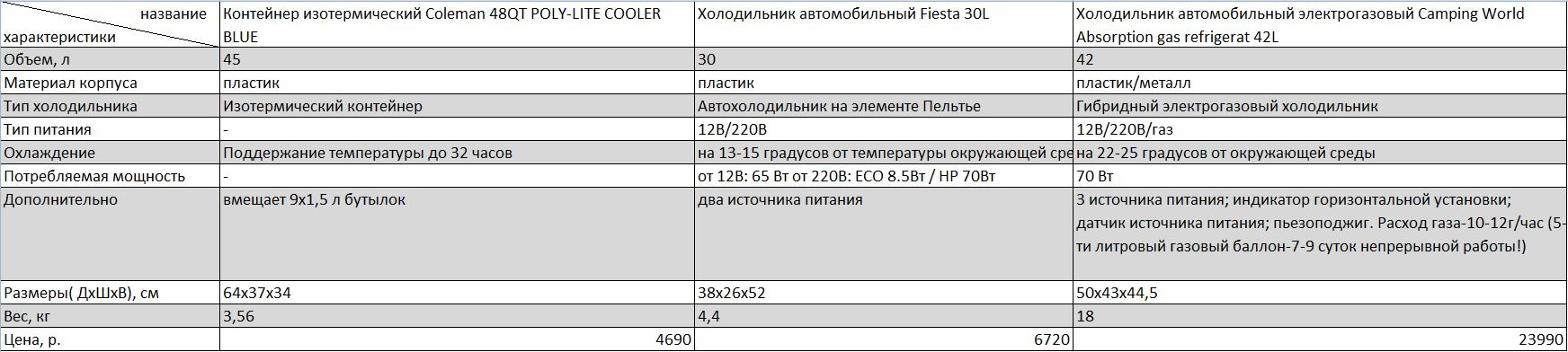 Автохолодильники, или Как сохранить продукты на выезде. Личный опыт и тесты на себе - 6