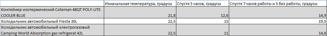 Автохолодильники, или Как сохранить продукты на выезде. Личный опыт и тесты на себе - 7