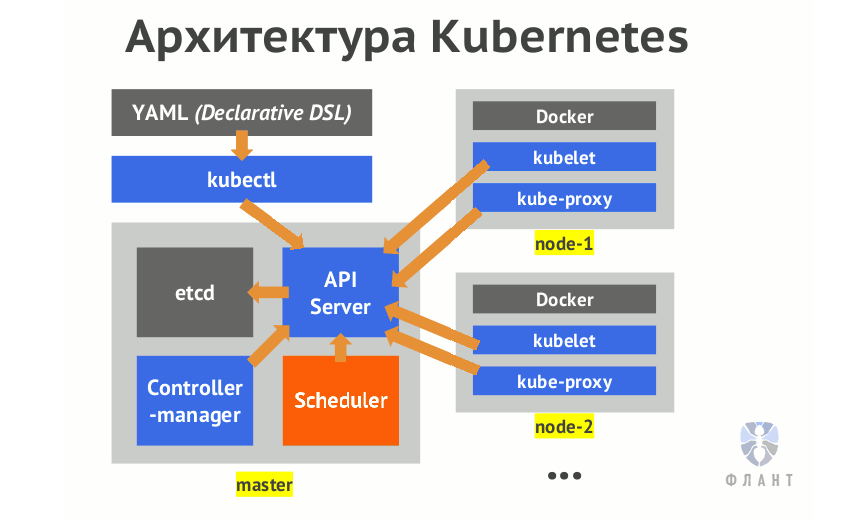 Как на самом деле работает планировщик Kubernetes? - 1