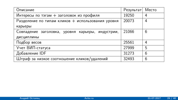 Построение рекомендаций для сайта вакансий. Лекция в Яндексе - 15