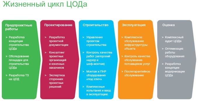 ЦОД: этапы большой жизни - 2 ЦОД: этапы большой жизни - 2