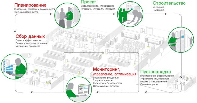 ЦОД: этапы большой жизни - 5