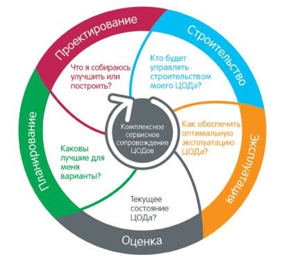 ЦОД: этапы большой жизни - 1 ЦОД: этапы большой жизни - 1
