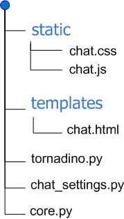 Подробное руководство по созданию и развертыванию чата на Tornado + Telegram - 2