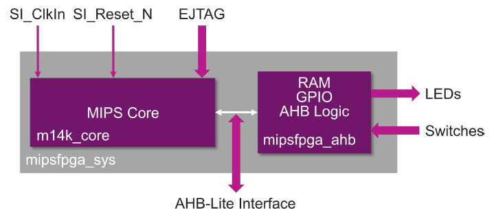 MIPSfpga – практический опыт - 2 MIPSfpga – практический опыт - 2
