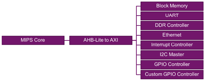 MIPSfpga – практический опыт - 4