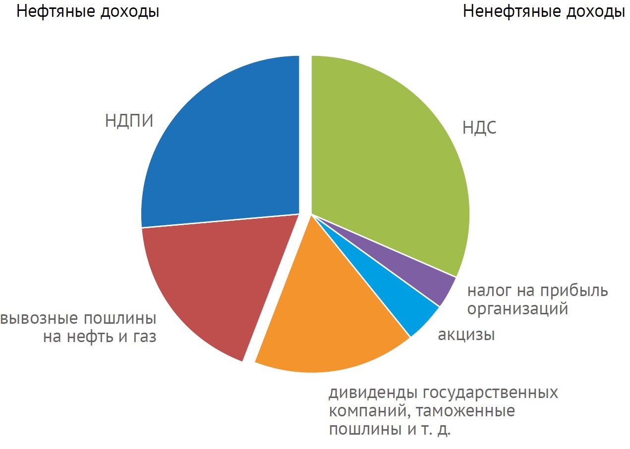Налоги на IT-бизнес в России - 2