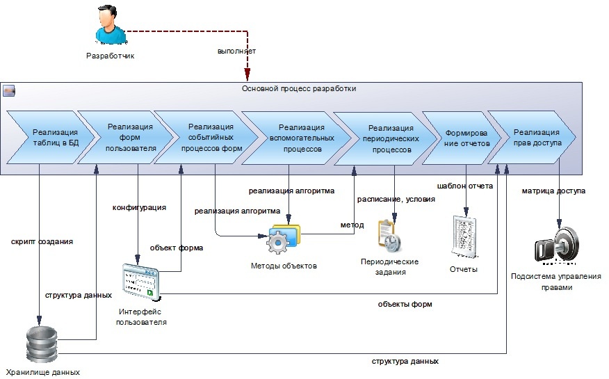 Данных и используемой при реализации. Схема процесса разработки по. Схема бизнес процесса разработки приложения. Схема бизнес процесса разработки программного обеспечения. Схема процесса разработки веб приложения.