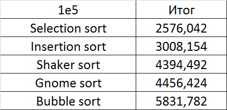 Описание алгоритмов сортировки и сравнение их производительности - 10