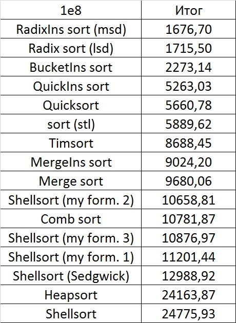 Описание алгоритмов сортировки и сравнение их производительности - 100