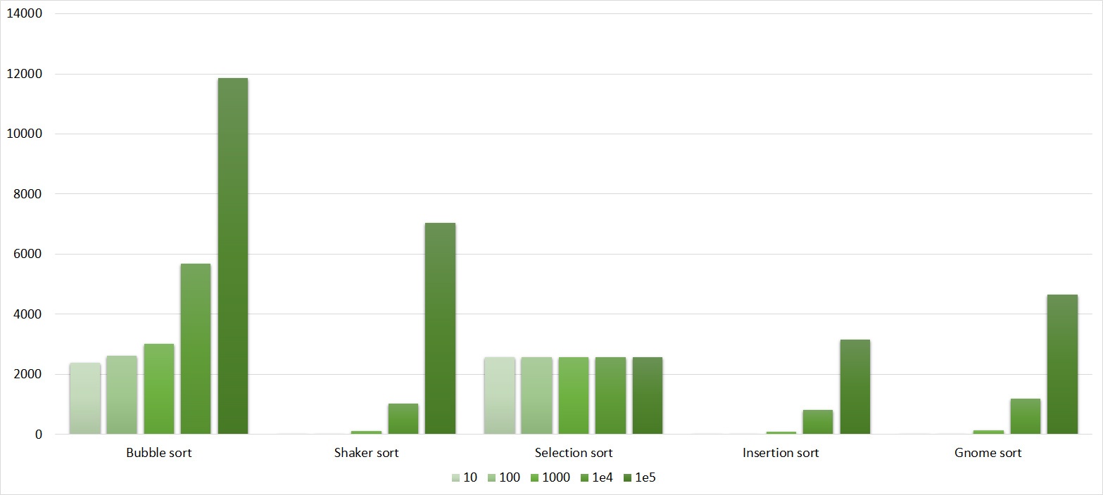 Описание алгоритмов сортировки и сравнение их производительности - 11
