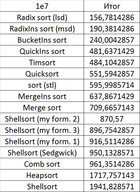 Описание алгоритмов сортировки и сравнение их производительности - 111