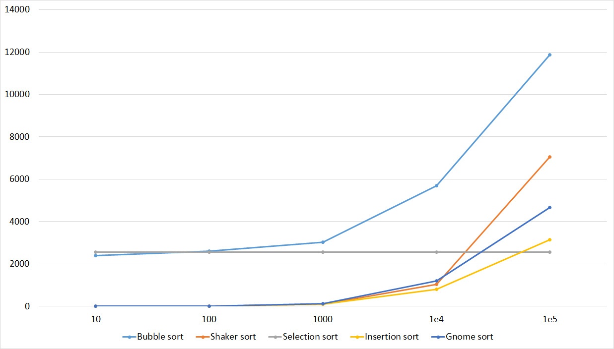 Описание алгоритмов сортировки и сравнение их производительности - 12
