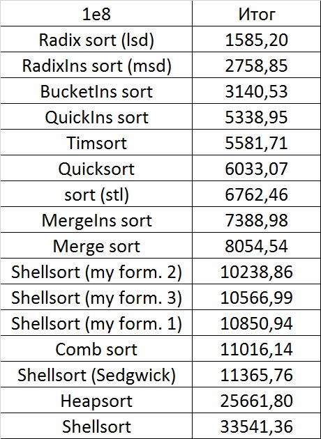 Описание алгоритмов сортировки и сравнение их производительности - 122