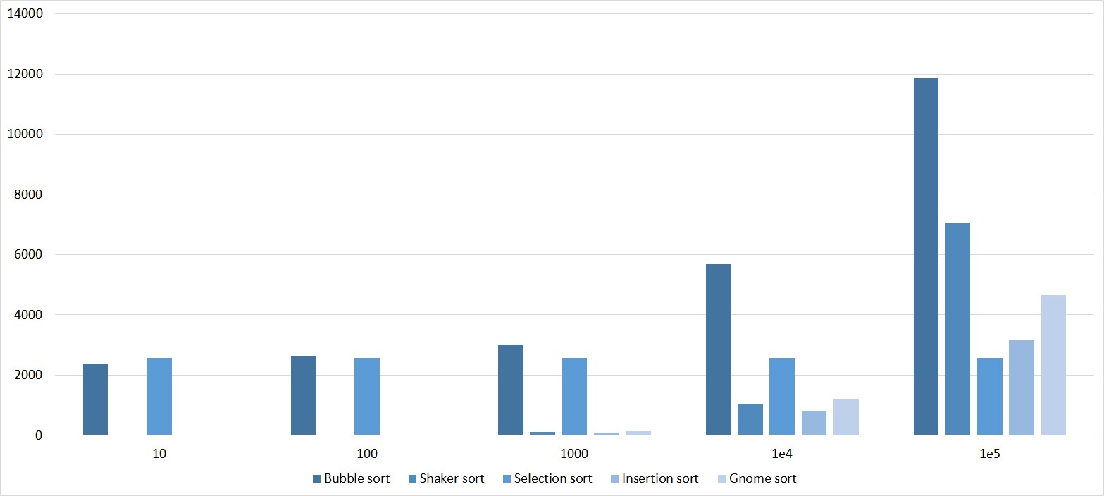 Описание алгоритмов сортировки и сравнение их производительности - 13