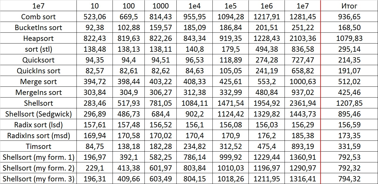 Описание алгоритмов сортировки и сравнение их производительности - 132