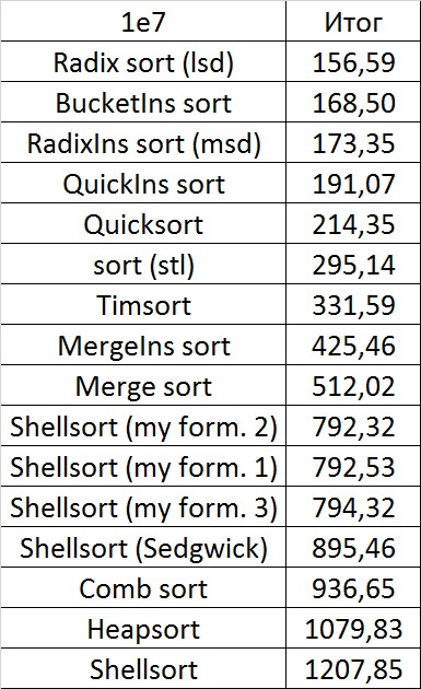 Описание алгоритмов сортировки и сравнение их производительности - 133