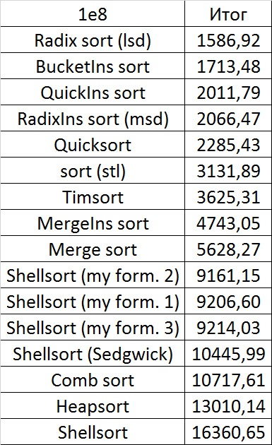 Описание алгоритмов сортировки и сравнение их производительности - 144