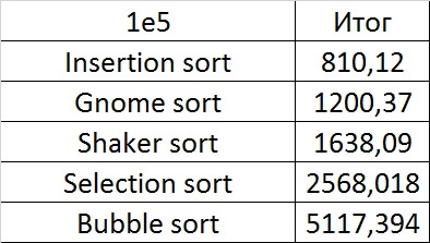 Описание алгоритмов сортировки и сравнение их производительности - 15