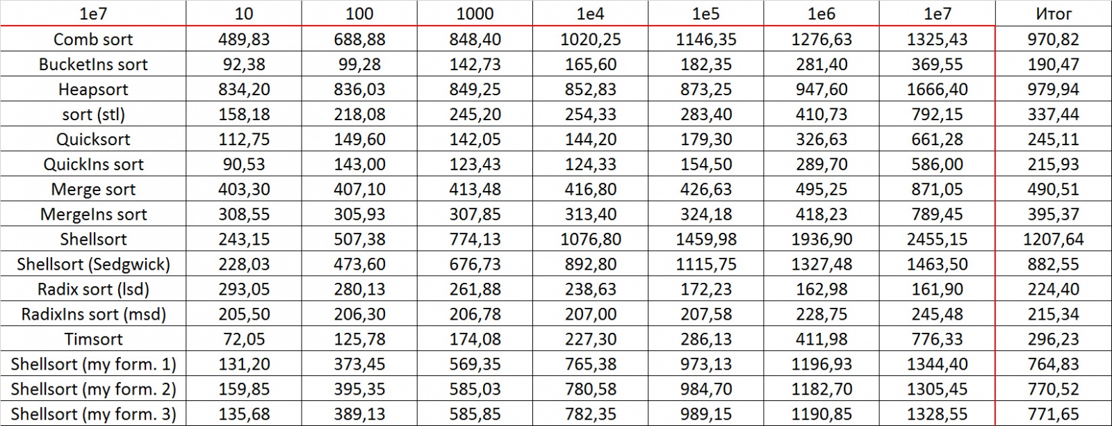 Описание алгоритмов сортировки и сравнение их производительности - 154
