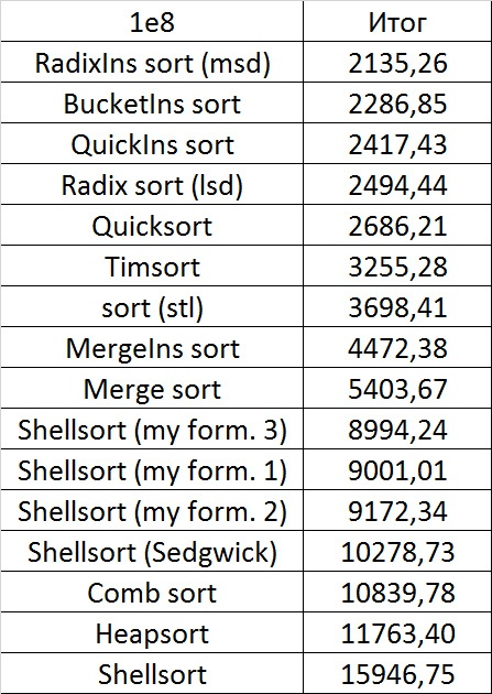 Описание алгоритмов сортировки и сравнение их производительности - 166