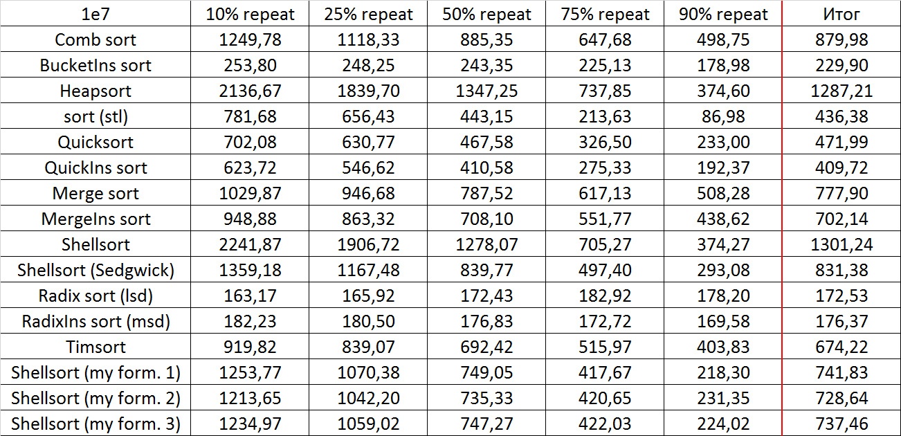 Описание алгоритмов сортировки и сравнение их производительности - 176