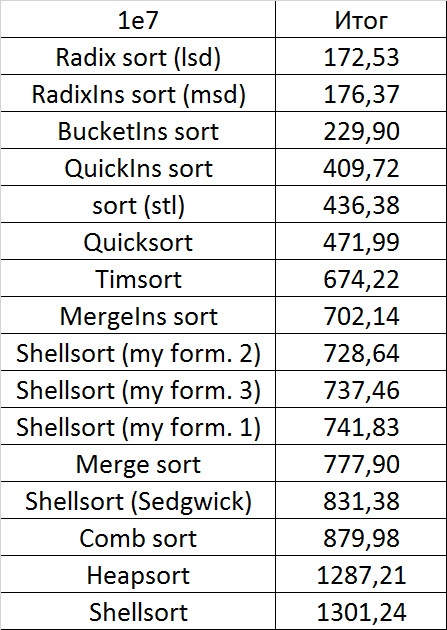 Описание алгоритмов сортировки и сравнение их производительности - 177