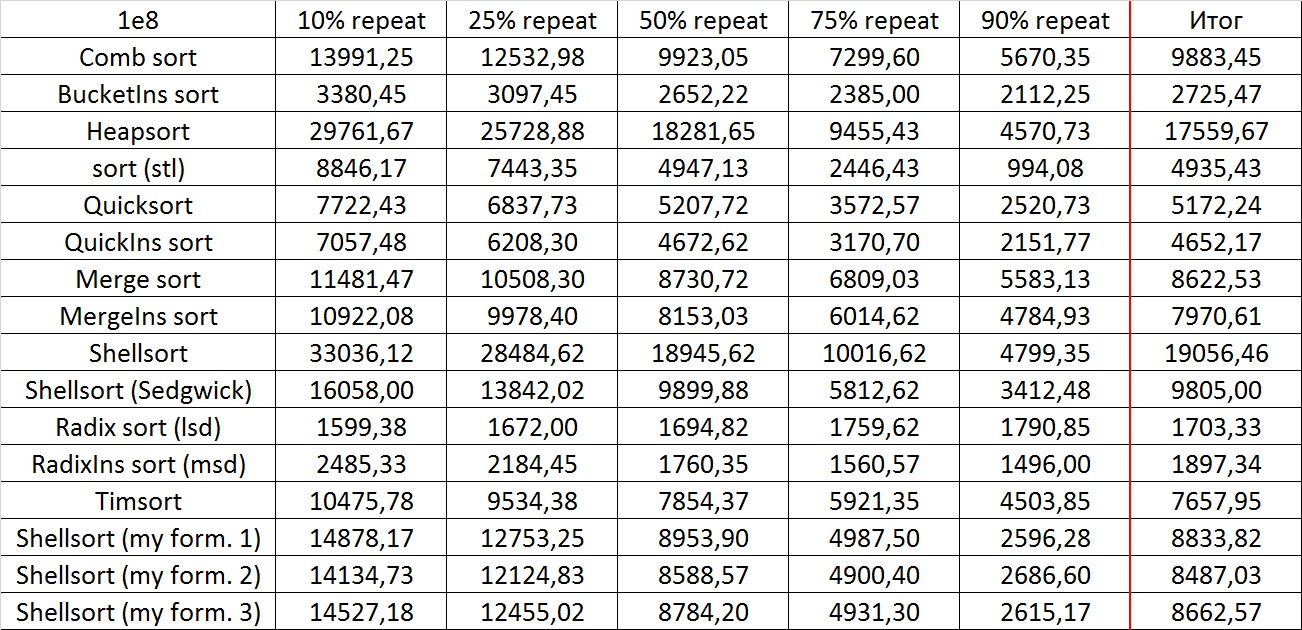 Описание алгоритмов сортировки и сравнение их производительности - 187
